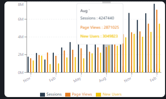 Bar chart of sessions, page views and new users rising together each month for The Plough